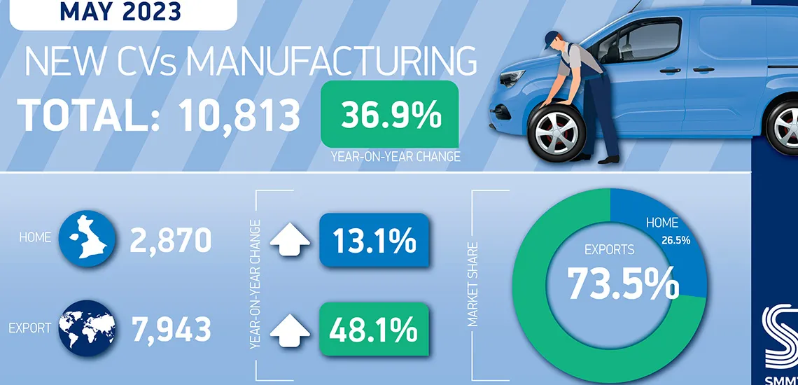 Commercial Vehicle Output May 2008