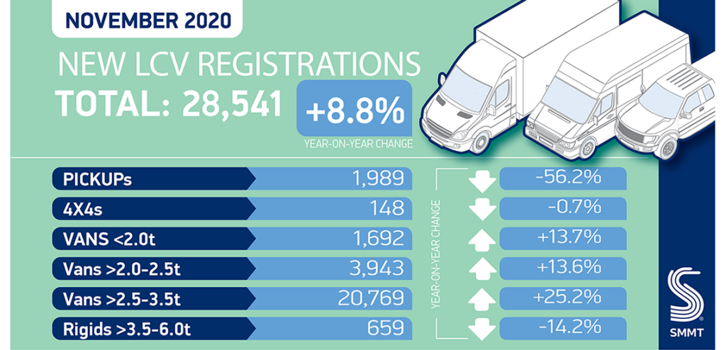 UK Van Market Up November