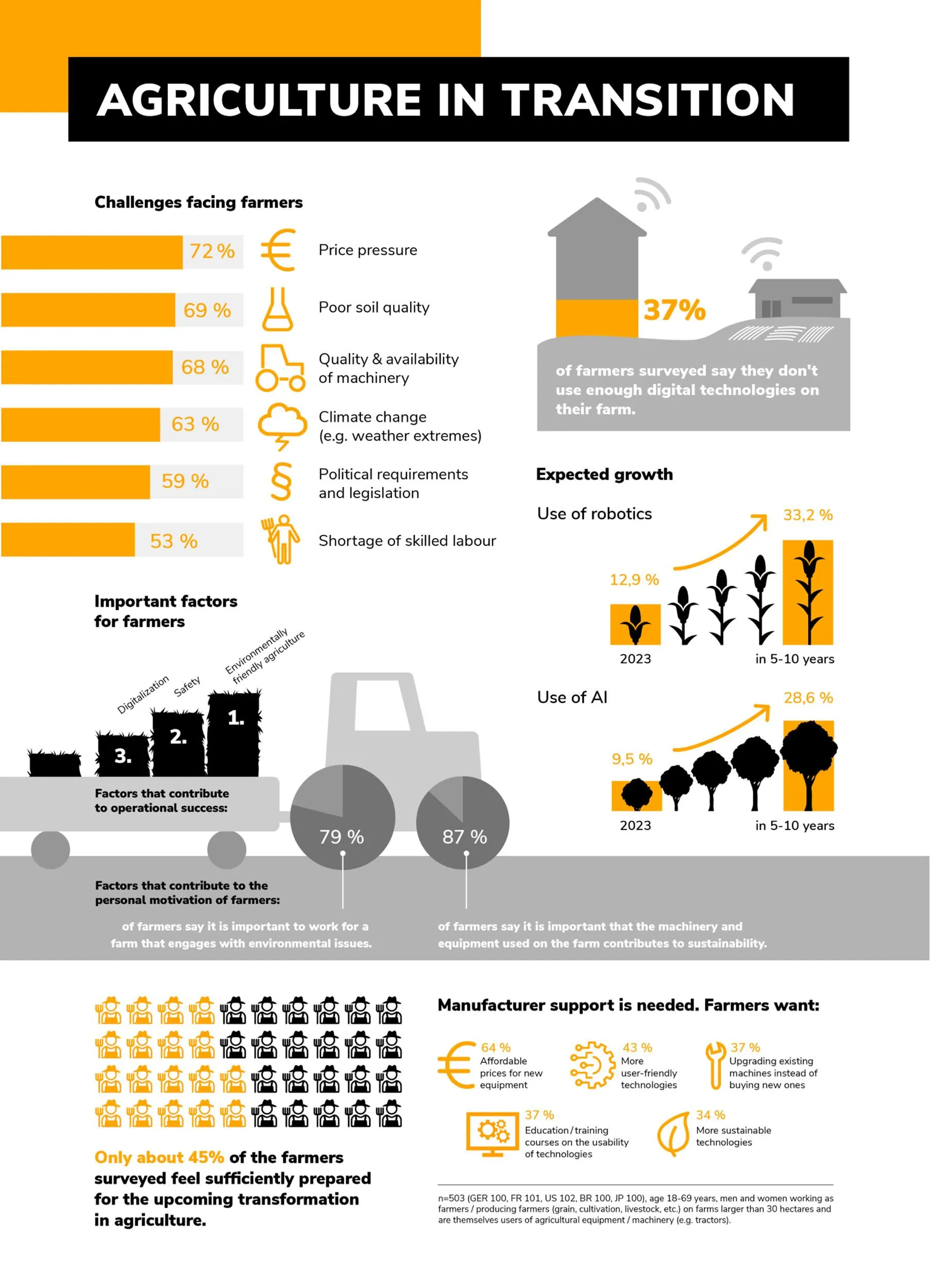 Continental infographic on farmers and sustainability
