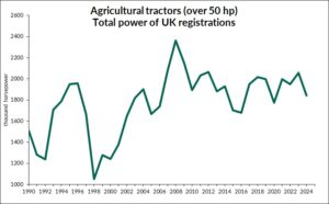 Argricultural tractors over 50hp UK Monthly registrations.